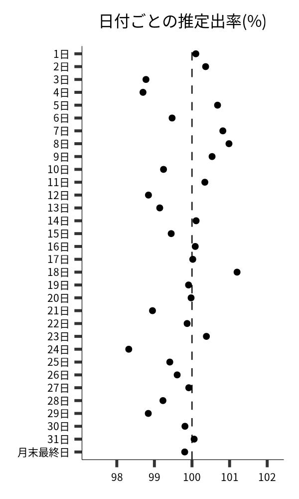 日付ごとの出率
