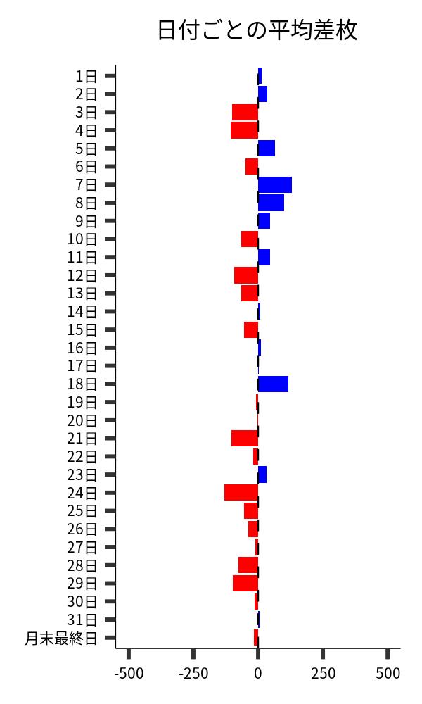 日付ごとの平均差枚