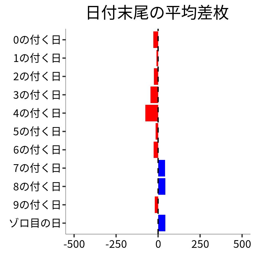 日付末尾ごとの平均差枚