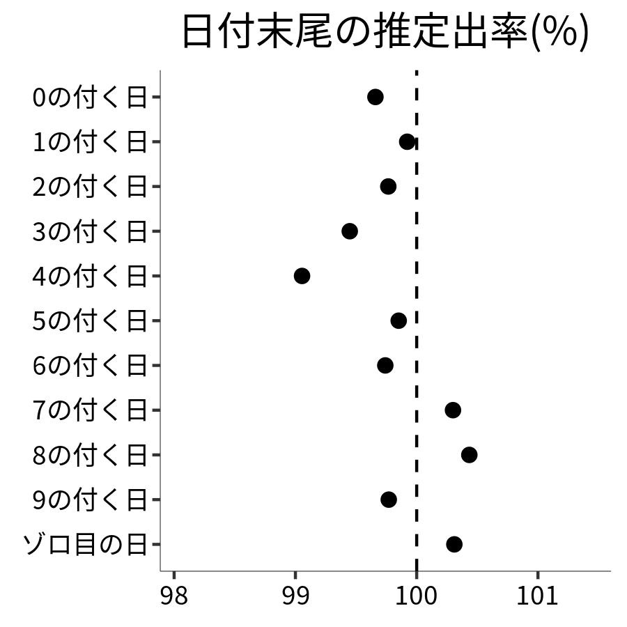 日付末尾ごとの出率