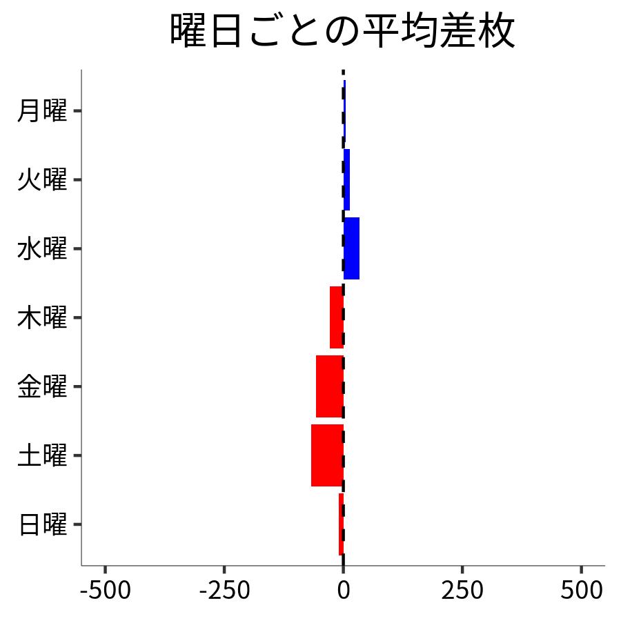 曜日ごとの平均差枚