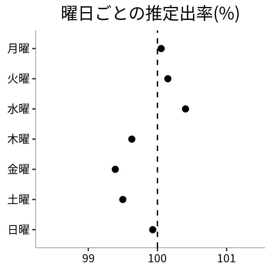 曜日ごとの出率