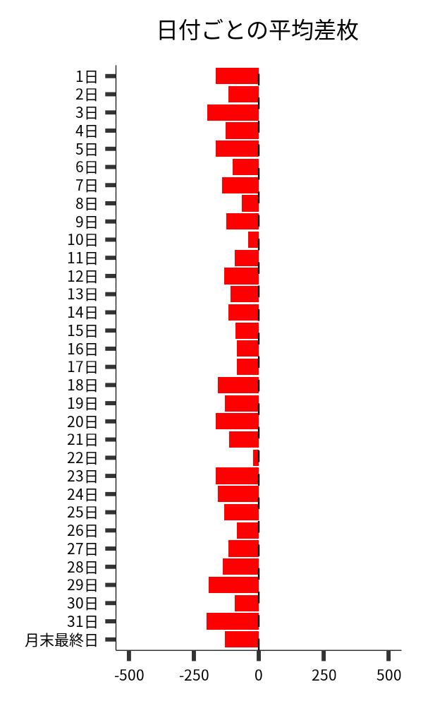 日付ごとの平均差枚