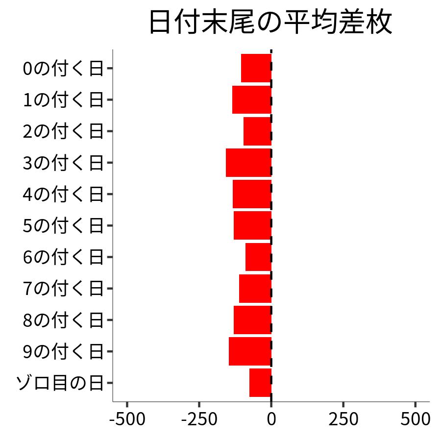 日付末尾ごとの平均差枚