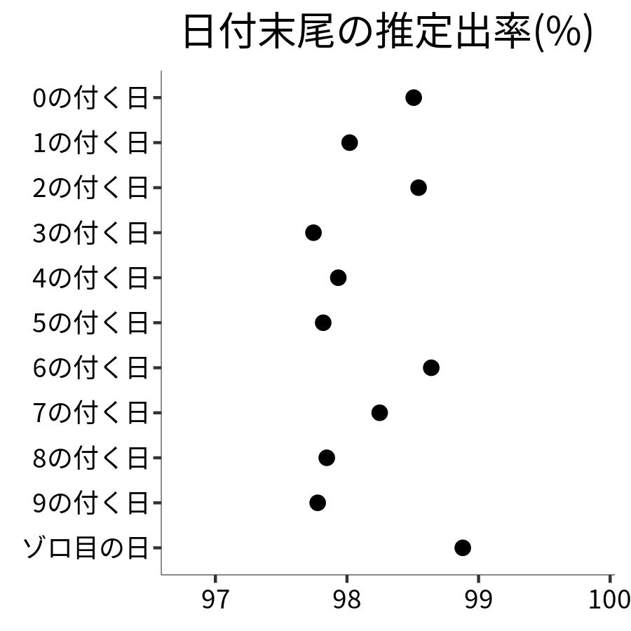 日付末尾ごとの出率