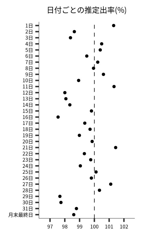 日付ごとの出率