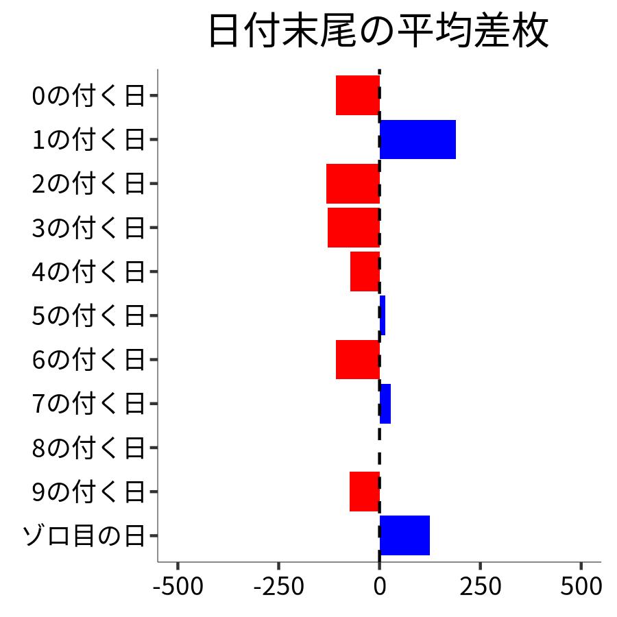 日付末尾ごとの平均差枚