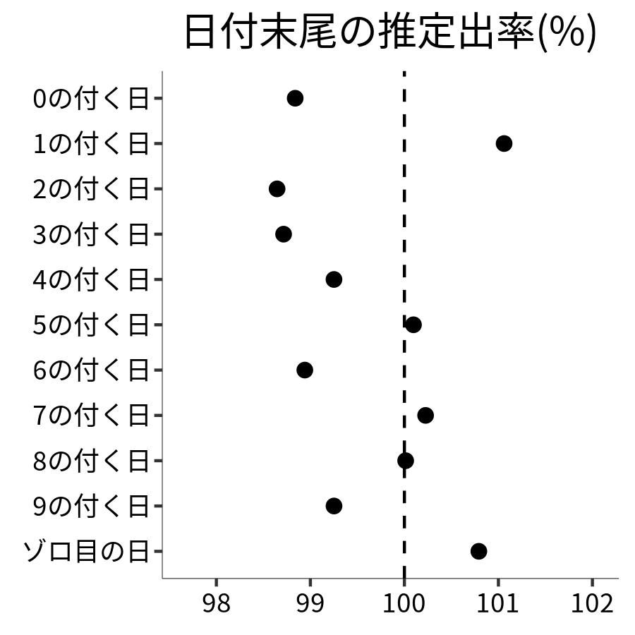 日付末尾ごとの出率