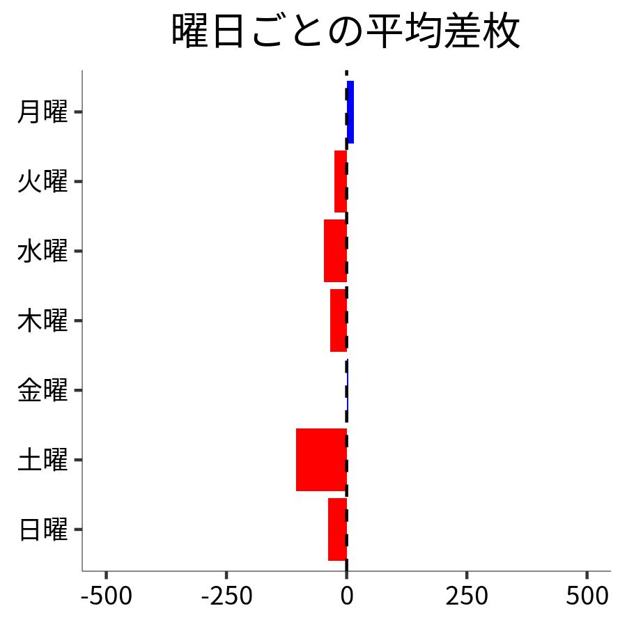 曜日ごとの平均差枚