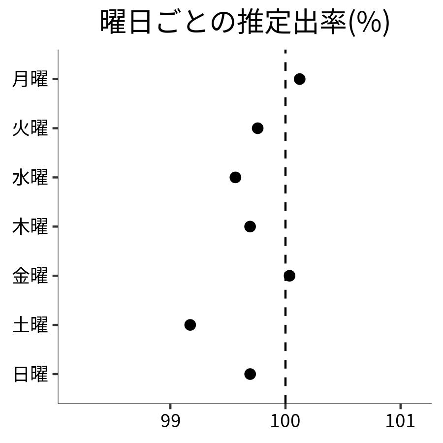 曜日ごとの出率