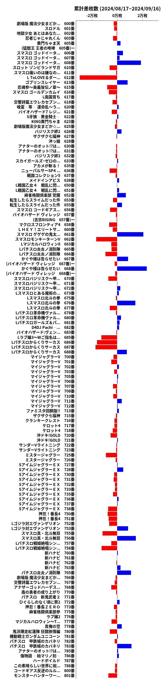 累計差枚数の画像