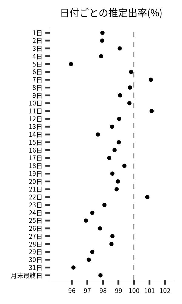 日付ごとの出率