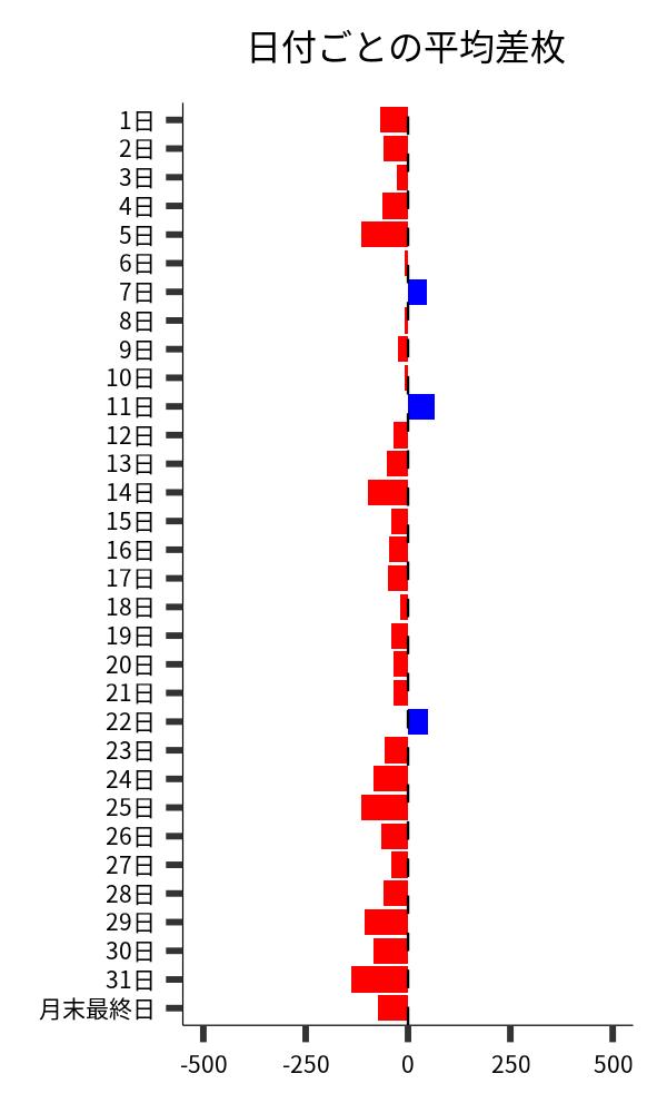 日付ごとの平均差枚