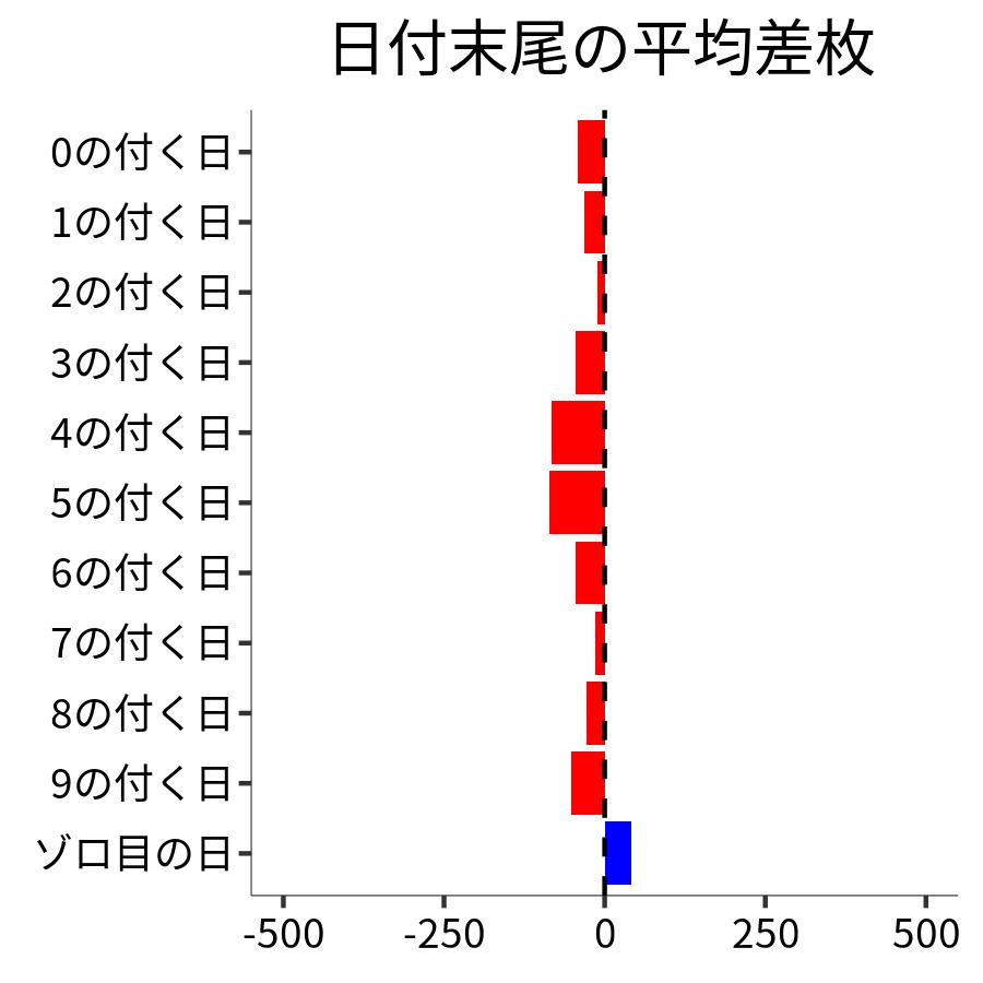 日付末尾ごとの平均差枚