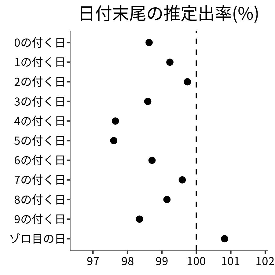 日付末尾ごとの出率