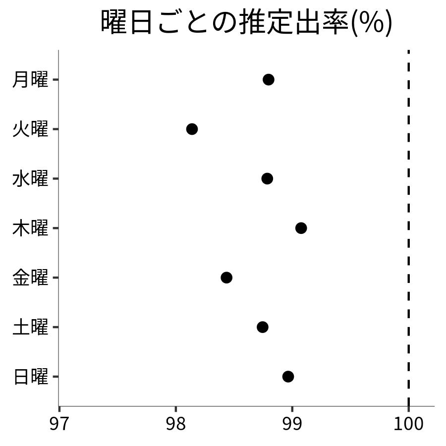 曜日ごとの出率