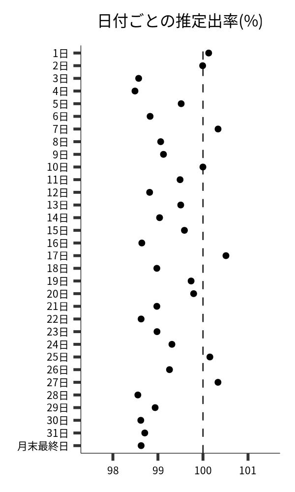 日付ごとの出率