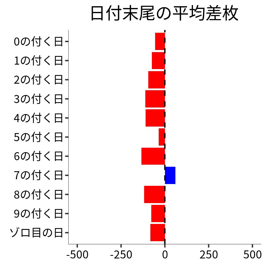 日付末尾ごとの平均差枚