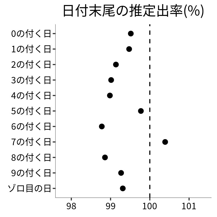 日付末尾ごとの出率