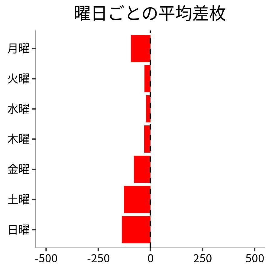 曜日ごとの平均差枚