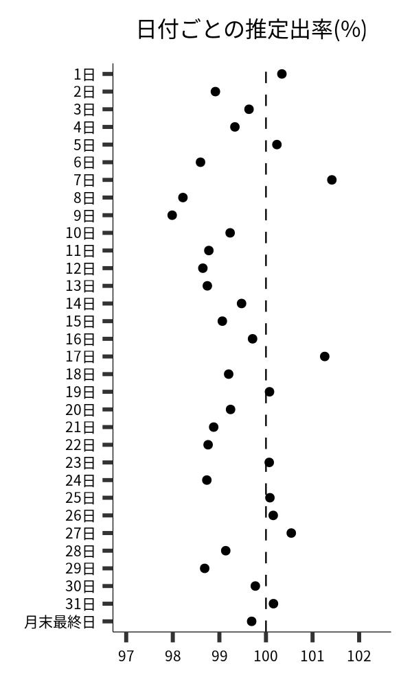 日付ごとの出率