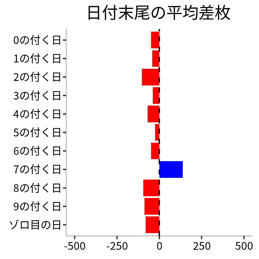 日付末尾ごとの平均差枚