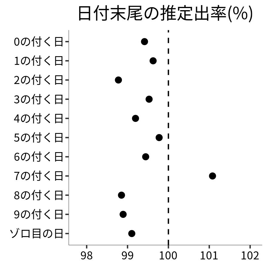 日付末尾ごとの出率