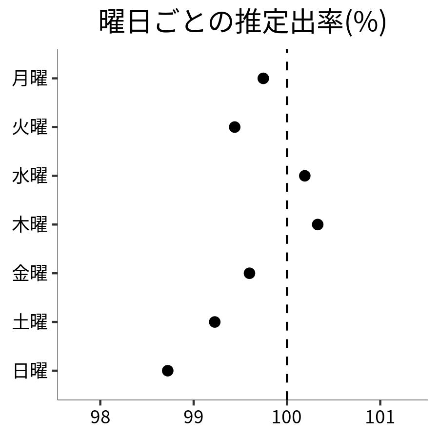 曜日ごとの出率