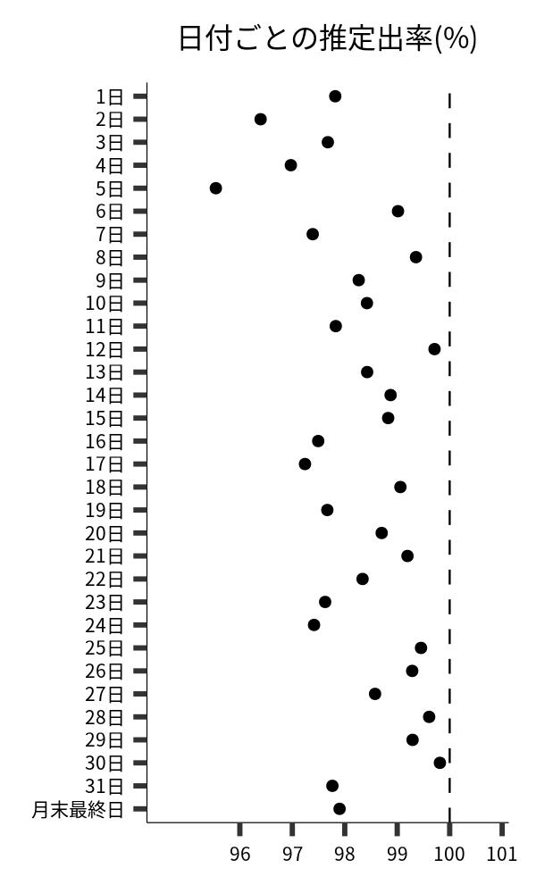 日付ごとの出率