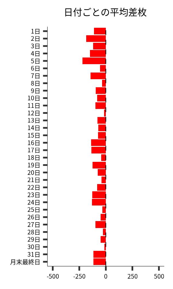 日付ごとの平均差枚