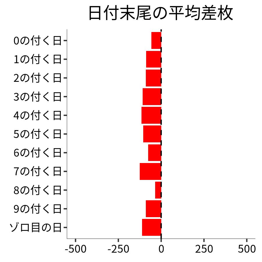 日付末尾ごとの平均差枚