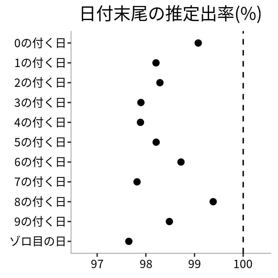 日付末尾ごとの出率