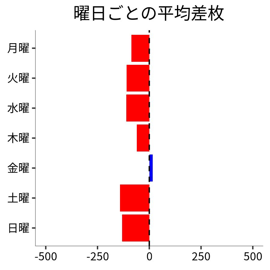 曜日ごとの平均差枚