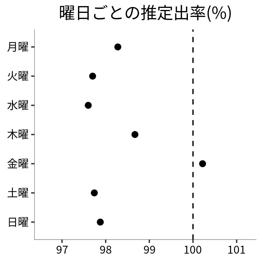 曜日ごとの出率