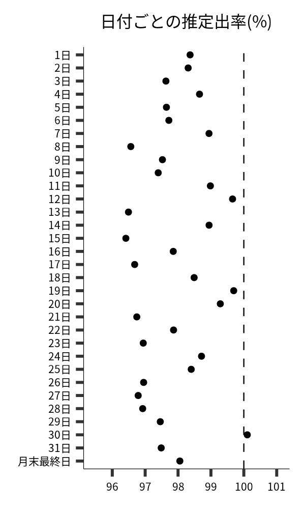 日付ごとの出率