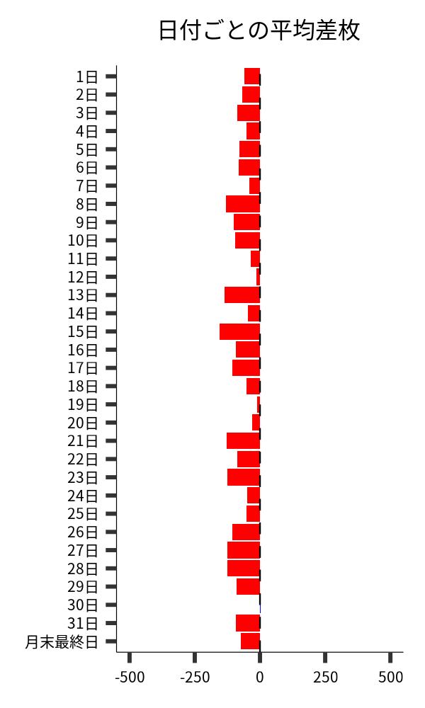 日付ごとの平均差枚