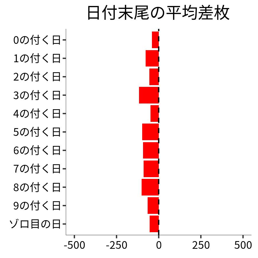 日付末尾ごとの平均差枚