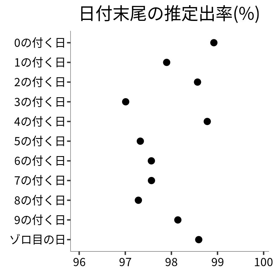 日付末尾ごとの出率