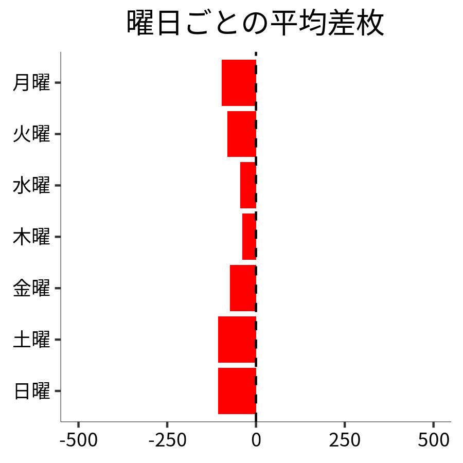 曜日ごとの平均差枚