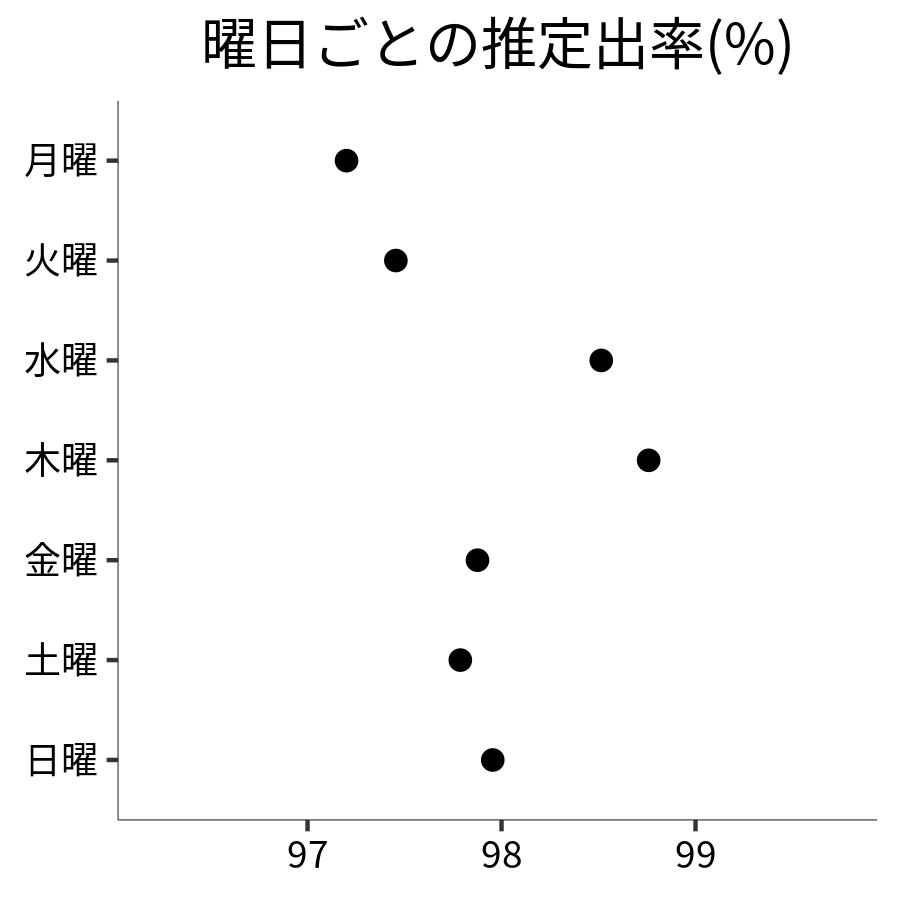 曜日ごとの出率