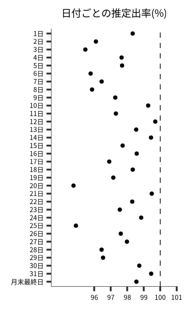日付ごとの出率
