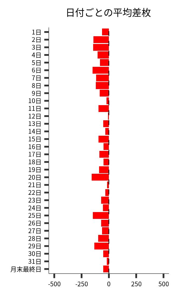 日付ごとの平均差枚