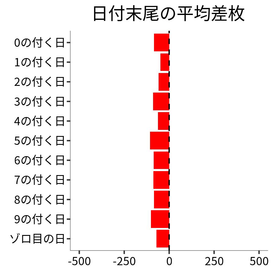 日付末尾ごとの平均差枚