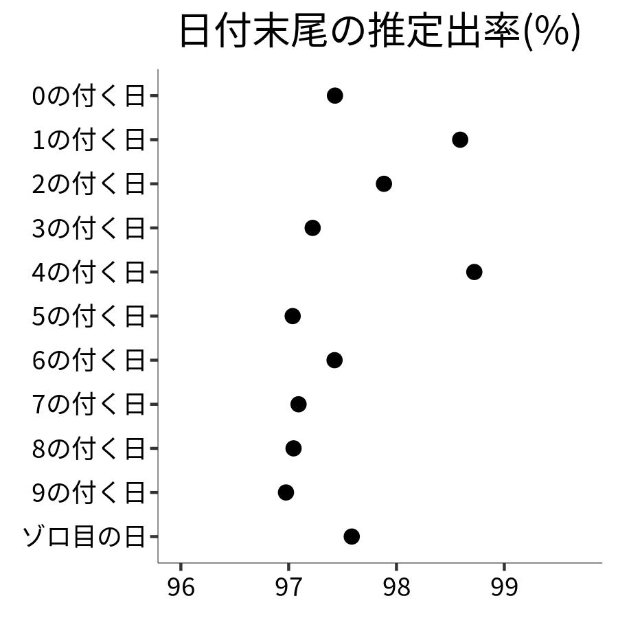 日付末尾ごとの出率