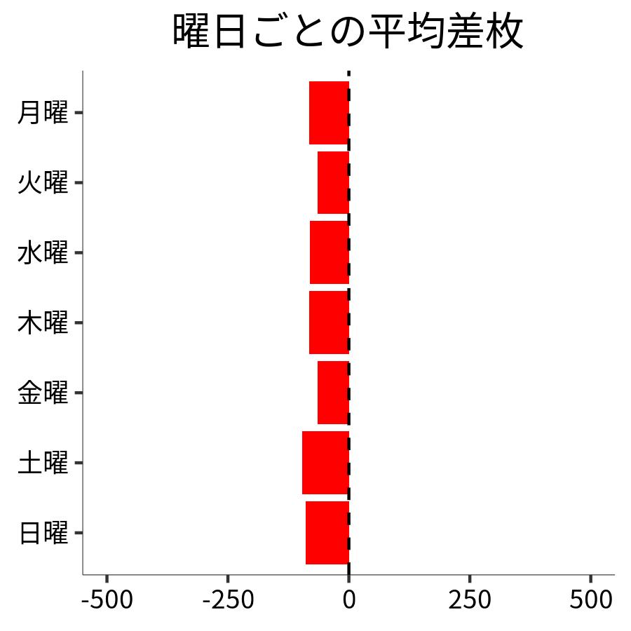 曜日ごとの平均差枚