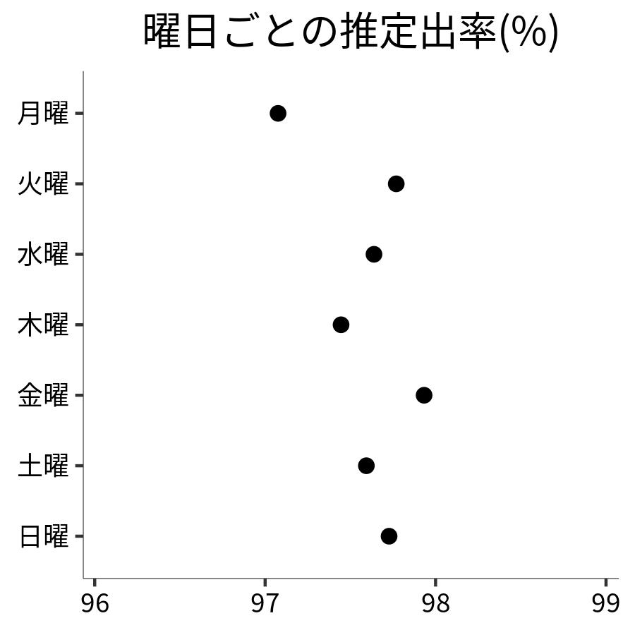 曜日ごとの出率