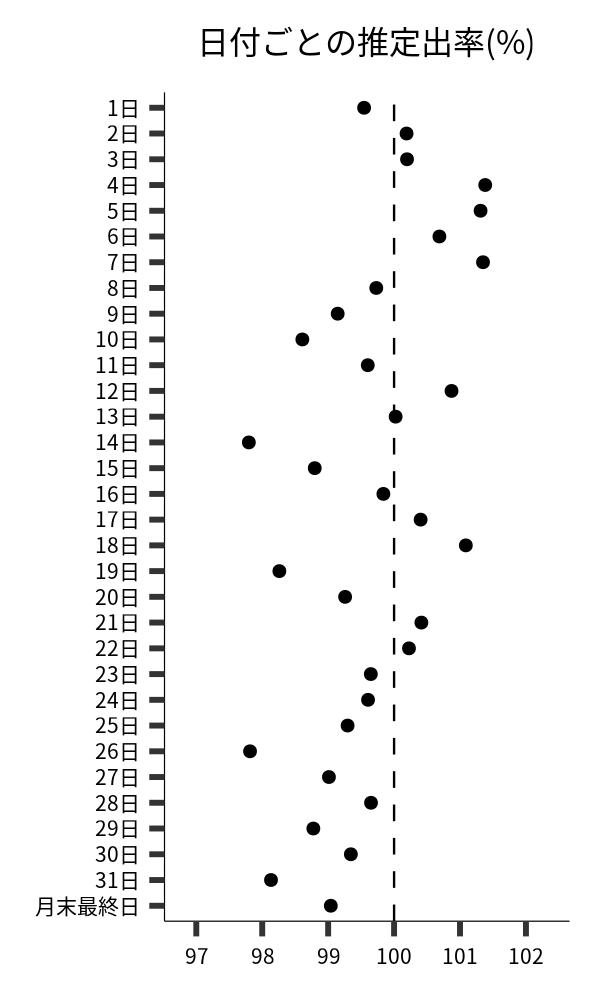 日付ごとの出率