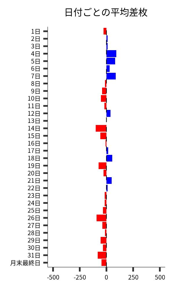 日付ごとの平均差枚