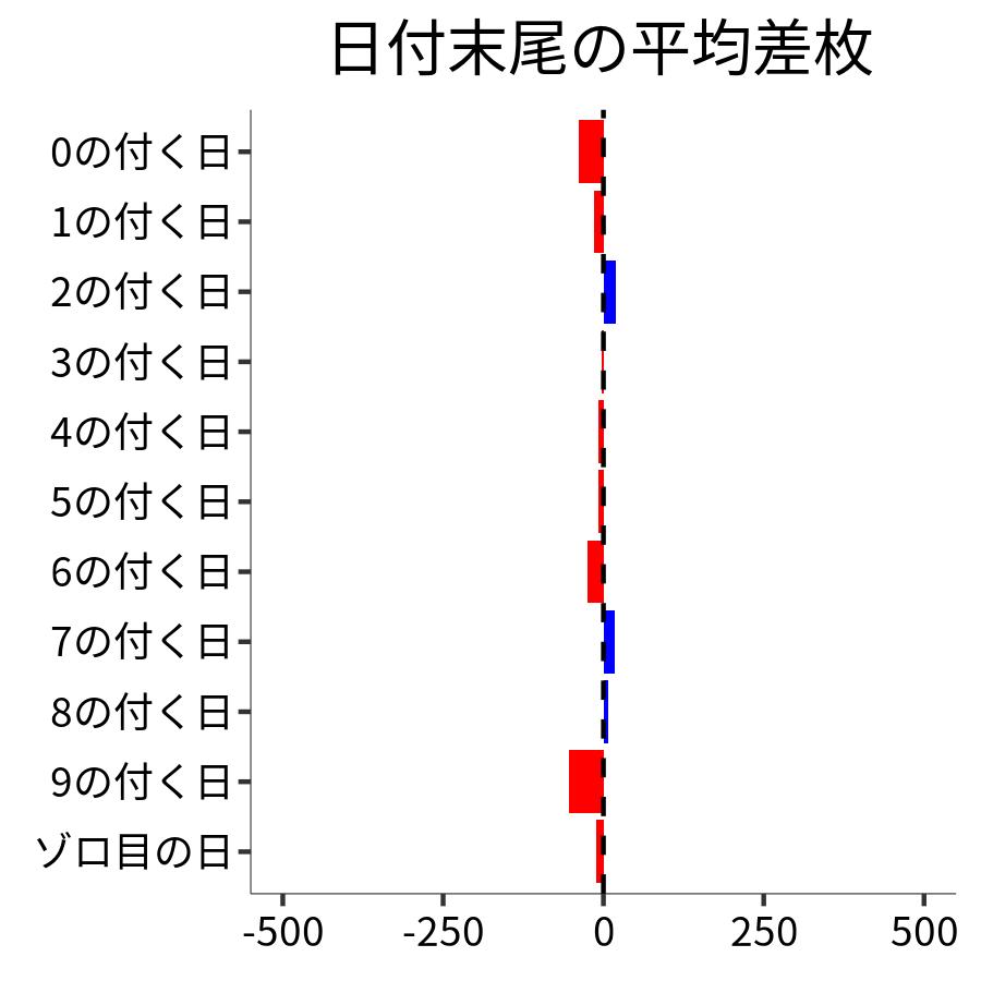 日付末尾ごとの平均差枚