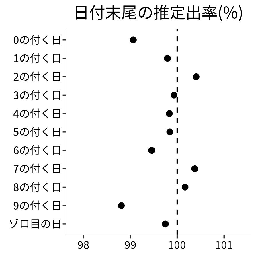 日付末尾ごとの出率